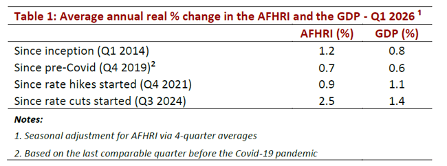 AFHRI Avarage annual